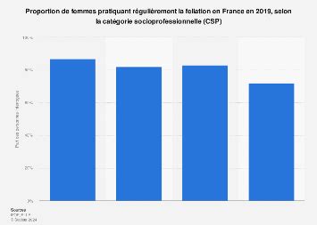 femme qui sucent|Françaises pratiquant la fellation régulièrement par âge 2019.